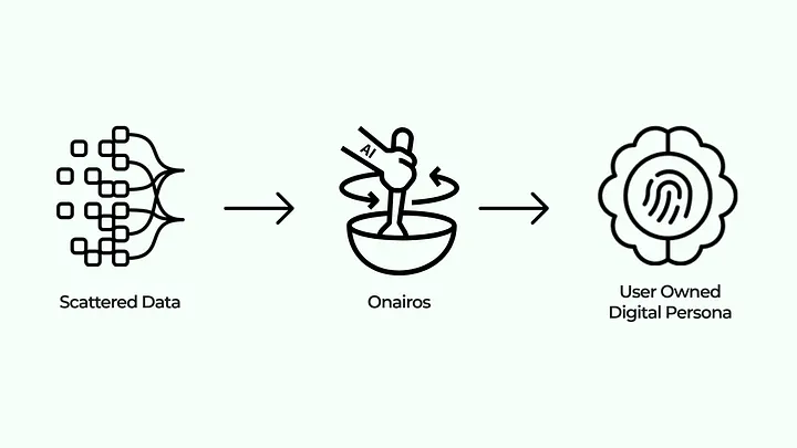 Scattered Data → Onairos → User Owned Digital Persona